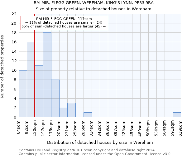 RALMIR, FLEGG GREEN, WEREHAM, KING'S LYNN, PE33 9BA: Size of property relative to detached houses in Wereham