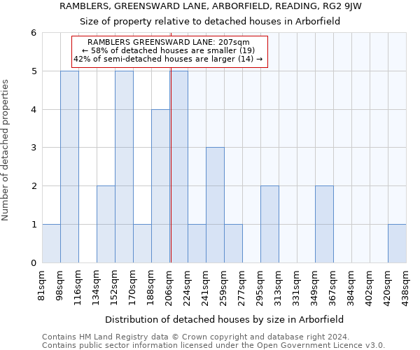 RAMBLERS, GREENSWARD LANE, ARBORFIELD, READING, RG2 9JW: Size of property relative to detached houses in Arborfield