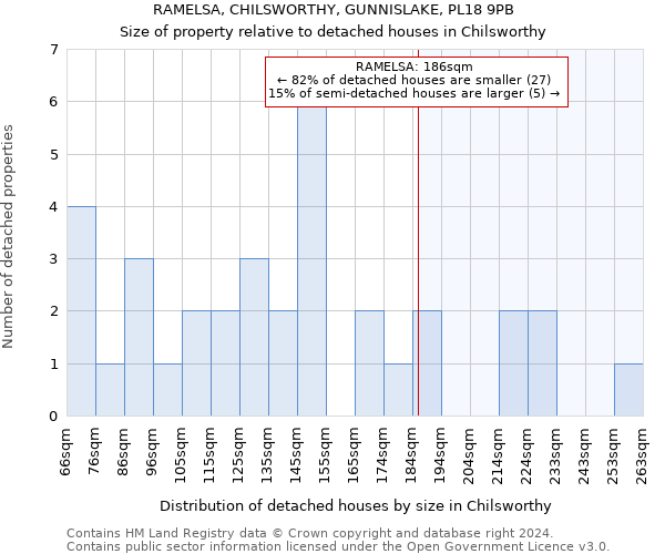 RAMELSA, CHILSWORTHY, GUNNISLAKE, PL18 9PB: Size of property relative to detached houses in Chilsworthy