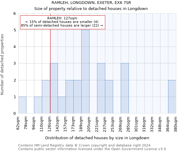 RAMLEH, LONGDOWN, EXETER, EX6 7SR: Size of property relative to detached houses in Longdown