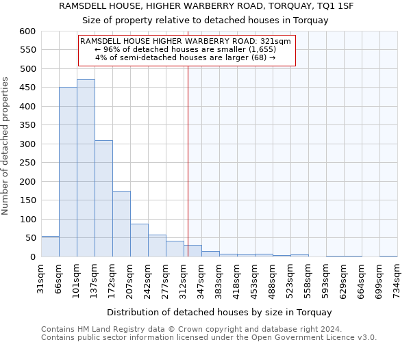 RAMSDELL HOUSE, HIGHER WARBERRY ROAD, TORQUAY, TQ1 1SF: Size of property relative to detached houses in Torquay