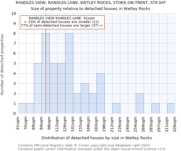 RANDLES VIEW, RANDLES LANE, WETLEY ROCKS, STOKE-ON-TRENT, ST9 0AT: Size of property relative to detached houses in Wetley Rocks