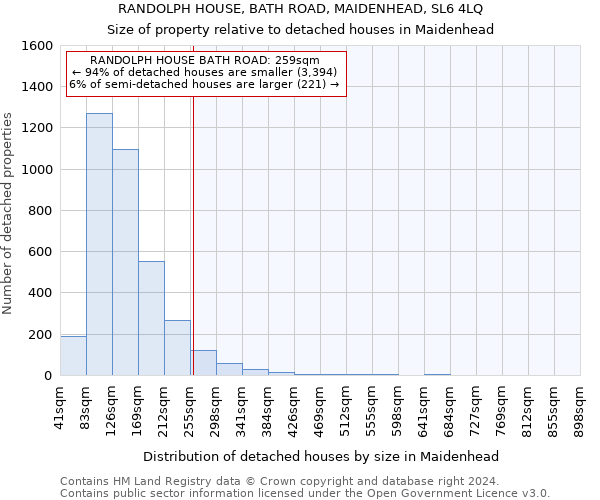 RANDOLPH HOUSE, BATH ROAD, MAIDENHEAD, SL6 4LQ: Size of property relative to detached houses in Maidenhead