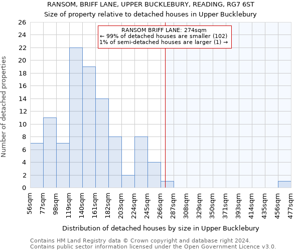 RANSOM, BRIFF LANE, UPPER BUCKLEBURY, READING, RG7 6ST: Size of property relative to detached houses in Upper Bucklebury