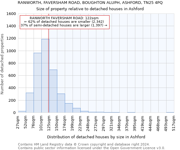 RANWORTH, FAVERSHAM ROAD, BOUGHTON ALUPH, ASHFORD, TN25 4PQ: Size of property relative to detached houses in Ashford