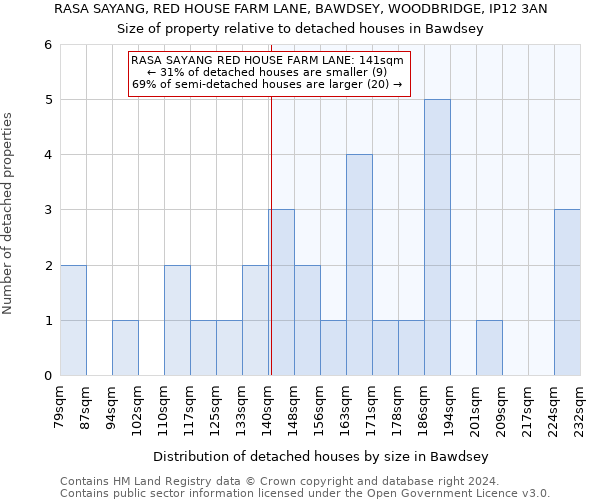 RASA SAYANG, RED HOUSE FARM LANE, BAWDSEY, WOODBRIDGE, IP12 3AN: Size of property relative to detached houses in Bawdsey