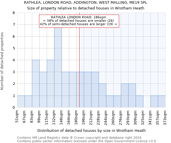 RATHLEA, LONDON ROAD, ADDINGTON, WEST MALLING, ME19 5PL: Size of property relative to detached houses in Wrotham Heath