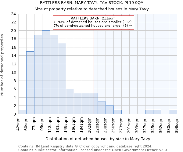 RATTLERS BARN, MARY TAVY, TAVISTOCK, PL19 9QA: Size of property relative to detached houses in Mary Tavy