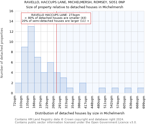 RAVELLO, HACCUPS LANE, MICHELMERSH, ROMSEY, SO51 0NP: Size of property relative to detached houses in Michelmersh