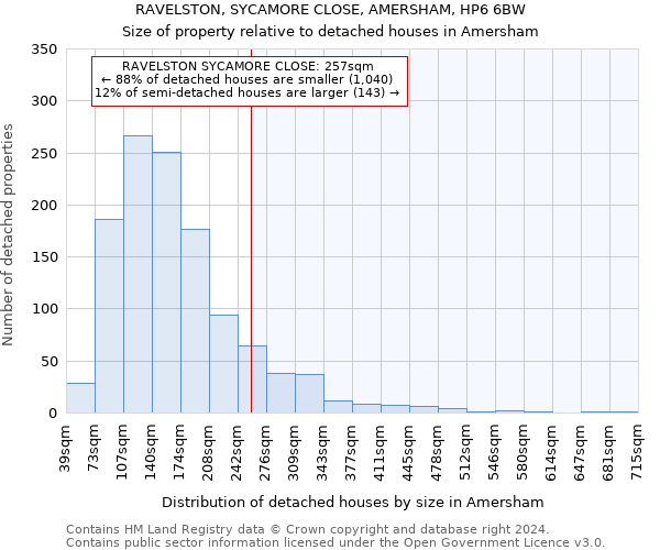 RAVELSTON, SYCAMORE CLOSE, AMERSHAM, HP6 6BW: Size of property relative to detached houses in Amersham