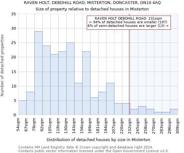 RAVEN HOLT, DEBDHILL ROAD, MISTERTON, DONCASTER, DN10 4AQ: Size of property relative to detached houses in Misterton