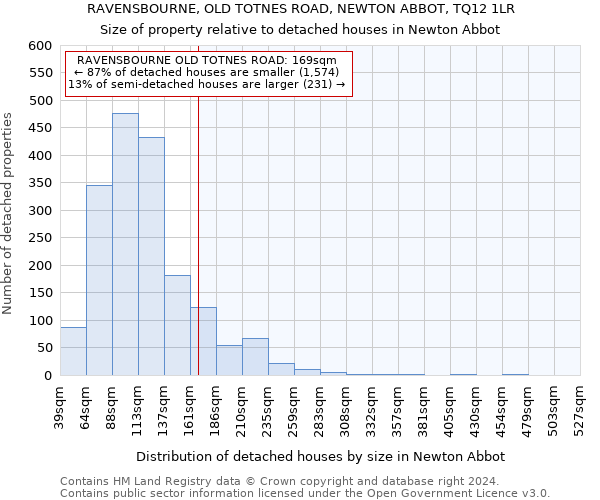 RAVENSBOURNE, OLD TOTNES ROAD, NEWTON ABBOT, TQ12 1LR: Size of property relative to detached houses in Newton Abbot