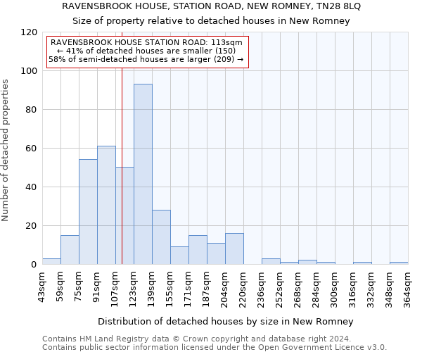 RAVENSBROOK HOUSE, STATION ROAD, NEW ROMNEY, TN28 8LQ: Size of property relative to detached houses in New Romney