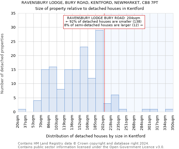 RAVENSBURY LODGE, BURY ROAD, KENTFORD, NEWMARKET, CB8 7PT: Size of property relative to detached houses in Kentford