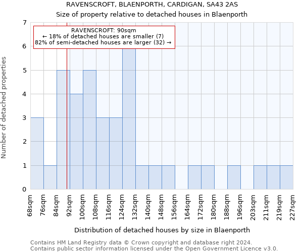 RAVENSCROFT, BLAENPORTH, CARDIGAN, SA43 2AS: Size of property relative to detached houses in Blaenporth