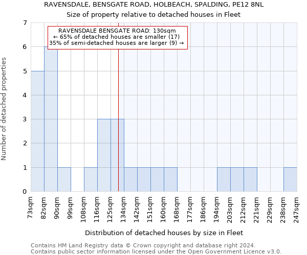 RAVENSDALE, BENSGATE ROAD, HOLBEACH, SPALDING, PE12 8NL: Size of property relative to detached houses in Fleet