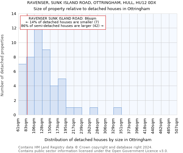 RAVENSER, SUNK ISLAND ROAD, OTTRINGHAM, HULL, HU12 0DX: Size of property relative to detached houses in Ottringham