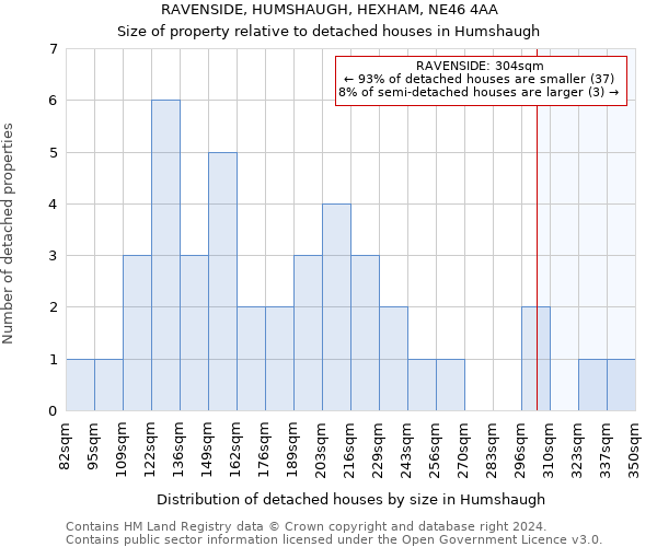 RAVENSIDE, HUMSHAUGH, HEXHAM, NE46 4AA: Size of property relative to detached houses in Humshaugh