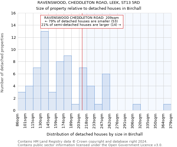 RAVENSWOOD, CHEDDLETON ROAD, LEEK, ST13 5RD: Size of property relative to detached houses in Birchall