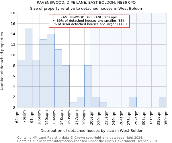 RAVENSWOOD, DIPE LANE, EAST BOLDON, NE36 0PQ: Size of property relative to detached houses in West Boldon