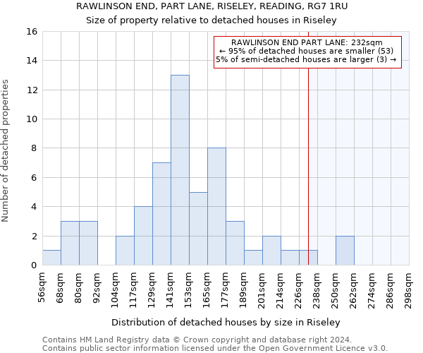 RAWLINSON END, PART LANE, RISELEY, READING, RG7 1RU: Size of property relative to detached houses in Riseley