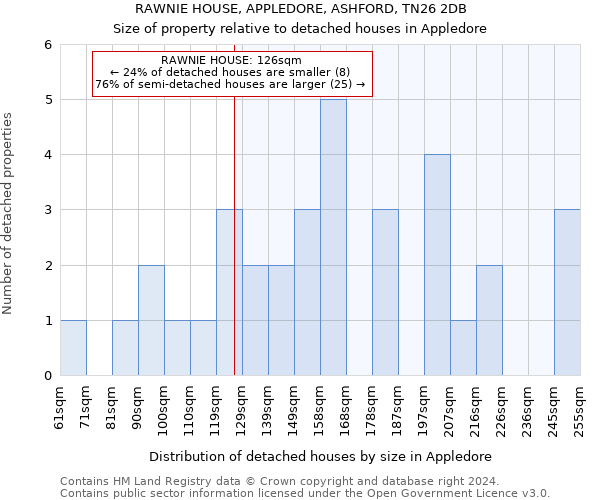 RAWNIE HOUSE, APPLEDORE, ASHFORD, TN26 2DB: Size of property relative to detached houses in Appledore