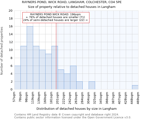 RAYNERS POND, WICK ROAD, LANGHAM, COLCHESTER, CO4 5PE: Size of property relative to detached houses in Langham