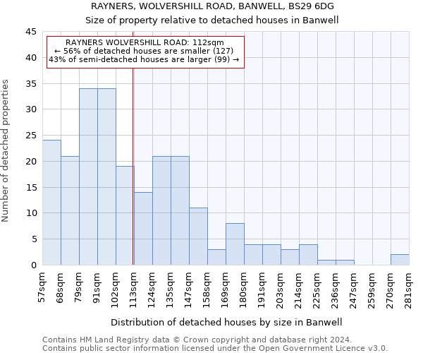 RAYNERS, WOLVERSHILL ROAD, BANWELL, BS29 6DG: Size of property relative to detached houses in Banwell