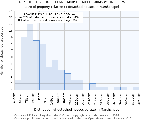 REACHFIELDS, CHURCH LANE, MARSHCHAPEL, GRIMSBY, DN36 5TW: Size of property relative to detached houses in Marshchapel