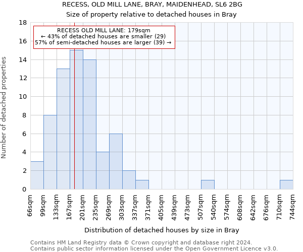 RECESS, OLD MILL LANE, BRAY, MAIDENHEAD, SL6 2BG: Size of property relative to detached houses in Bray