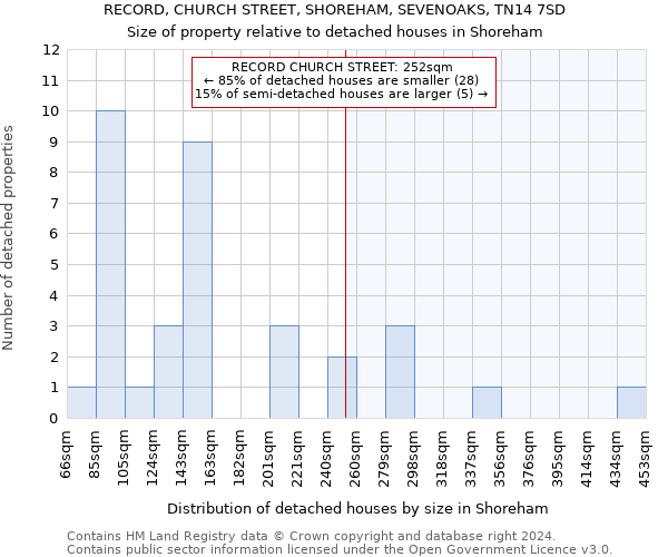 RECORD, CHURCH STREET, SHOREHAM, SEVENOAKS, TN14 7SD: Size of property relative to detached houses in Shoreham