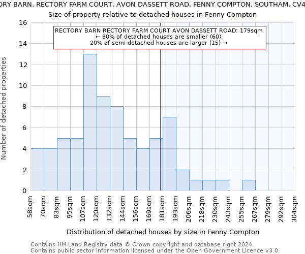 RECTORY BARN, RECTORY FARM COURT, AVON DASSETT ROAD, FENNY COMPTON, SOUTHAM, CV47 2FW: Size of property relative to detached houses in Fenny Compton