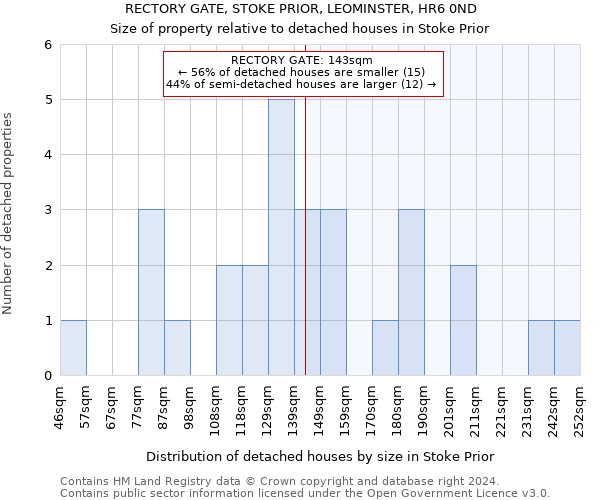 RECTORY GATE, STOKE PRIOR, LEOMINSTER, HR6 0ND: Size of property relative to detached houses in Stoke Prior