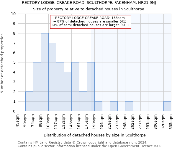 RECTORY LODGE, CREAKE ROAD, SCULTHORPE, FAKENHAM, NR21 9NJ: Size of property relative to detached houses in Sculthorpe