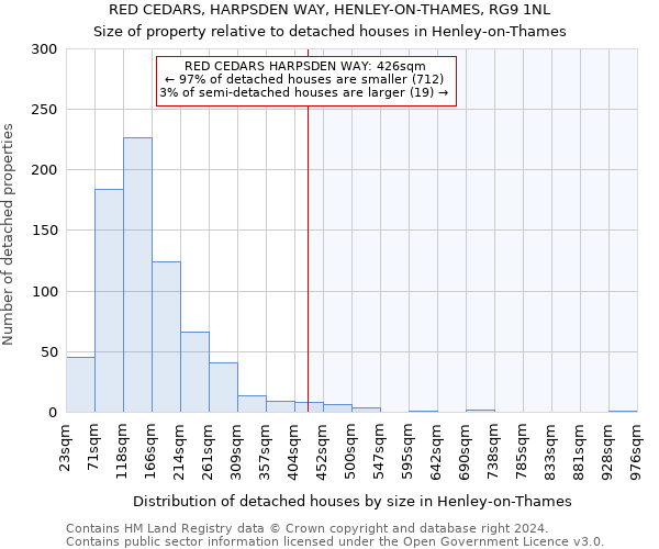 RED CEDARS, HARPSDEN WAY, HENLEY-ON-THAMES, RG9 1NL: Size of property relative to detached houses in Henley-on-Thames