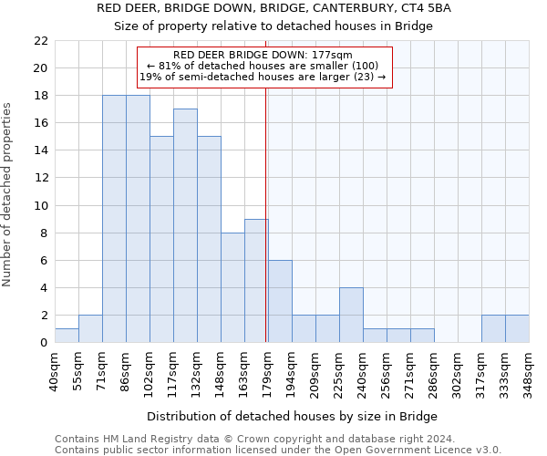 RED DEER, BRIDGE DOWN, BRIDGE, CANTERBURY, CT4 5BA: Size of property relative to detached houses in Bridge