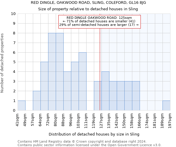 RED DINGLE, OAKWOOD ROAD, SLING, COLEFORD, GL16 8JG: Size of property relative to detached houses in Sling