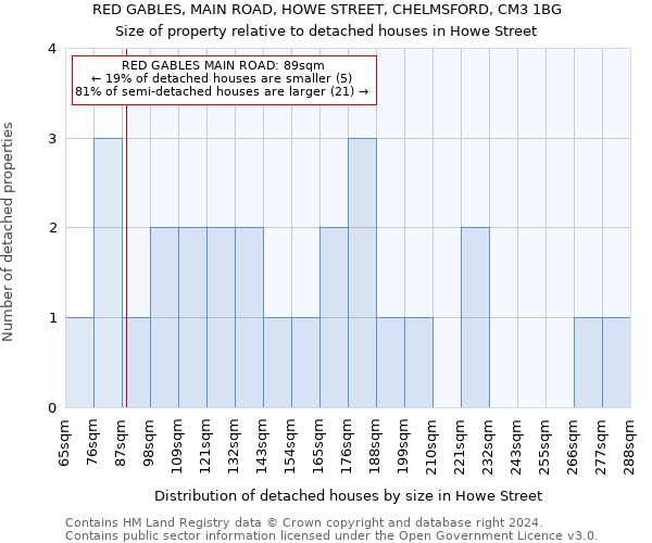 RED GABLES, MAIN ROAD, HOWE STREET, CHELMSFORD, CM3 1BG: Size of property relative to detached houses in Howe Street