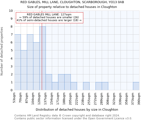 RED GABLES, MILL LANE, CLOUGHTON, SCARBOROUGH, YO13 0AB: Size of property relative to detached houses in Cloughton