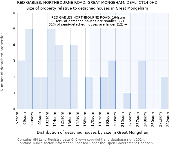 RED GABLES, NORTHBOURNE ROAD, GREAT MONGEHAM, DEAL, CT14 0HD: Size of property relative to detached houses in Great Mongeham