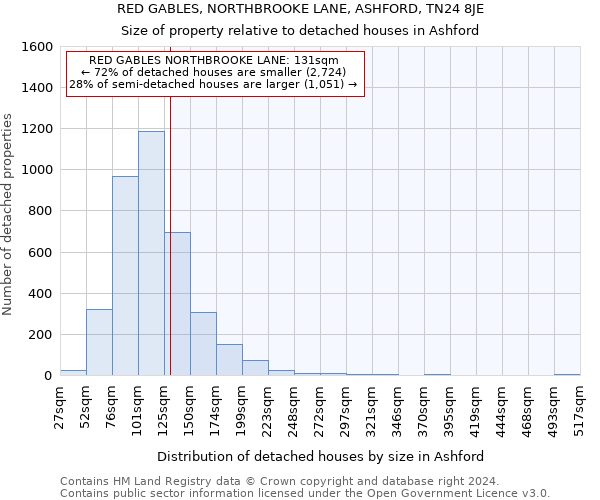 RED GABLES, NORTHBROOKE LANE, ASHFORD, TN24 8JE: Size of property relative to detached houses in Ashford