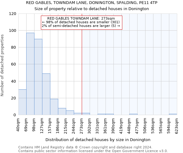 RED GABLES, TOWNDAM LANE, DONINGTON, SPALDING, PE11 4TP: Size of property relative to detached houses in Donington