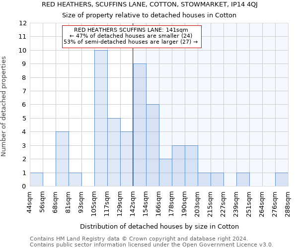 RED HEATHERS, SCUFFINS LANE, COTTON, STOWMARKET, IP14 4QJ: Size of property relative to detached houses in Cotton