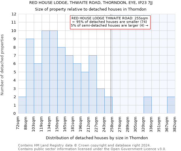 RED HOUSE LODGE, THWAITE ROAD, THORNDON, EYE, IP23 7JJ: Size of property relative to detached houses in Thorndon