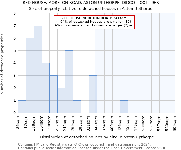 RED HOUSE, MORETON ROAD, ASTON UPTHORPE, DIDCOT, OX11 9ER: Size of property relative to detached houses in Aston Upthorpe