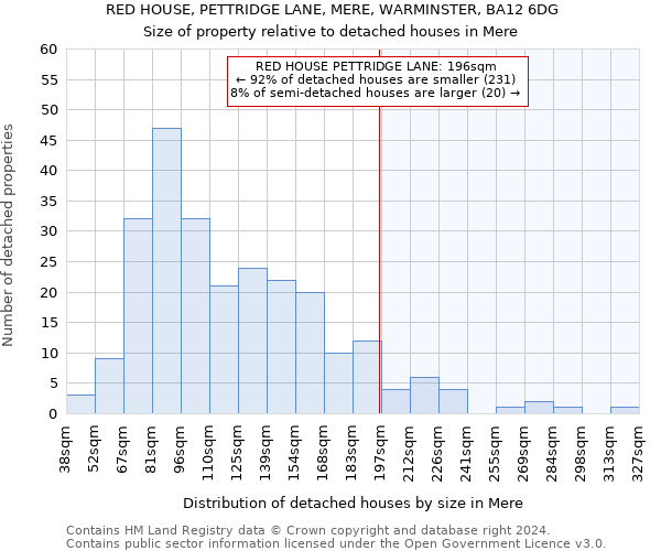 RED HOUSE, PETTRIDGE LANE, MERE, WARMINSTER, BA12 6DG: Size of property relative to detached houses in Mere