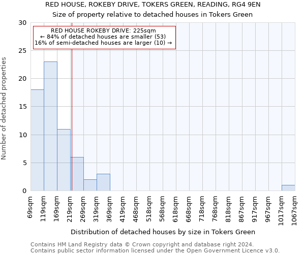 RED HOUSE, ROKEBY DRIVE, TOKERS GREEN, READING, RG4 9EN: Size of property relative to detached houses in Tokers Green