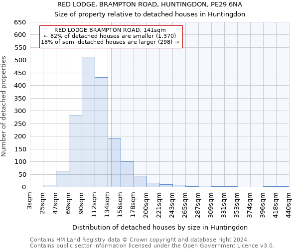 RED LODGE, BRAMPTON ROAD, HUNTINGDON, PE29 6NA: Size of property relative to detached houses in Huntingdon