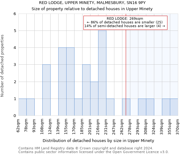 RED LODGE, UPPER MINETY, MALMESBURY, SN16 9PY: Size of property relative to detached houses in Upper Minety