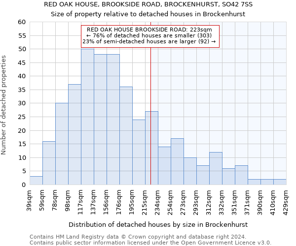 RED OAK HOUSE, BROOKSIDE ROAD, BROCKENHURST, SO42 7SS: Size of property relative to detached houses in Brockenhurst